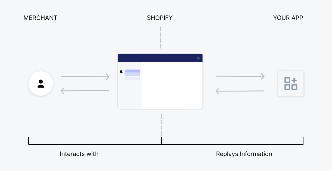 Image reprents how Shopify app interacts with Shopify Theme App Extension